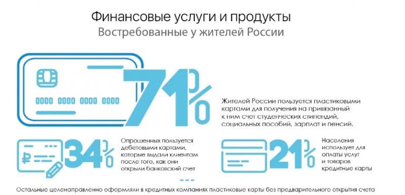 Исследование НАФИ: какие финансовые услуги и продукты востребованы у жителей России
