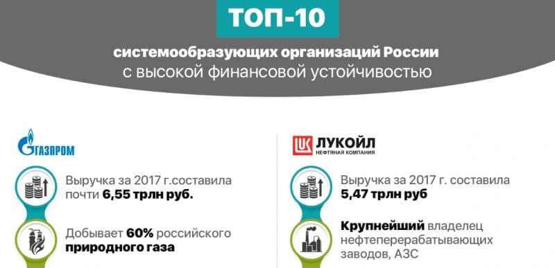 ТОП-10 системообразующих организаций России с высокой финансовой устойчивостью